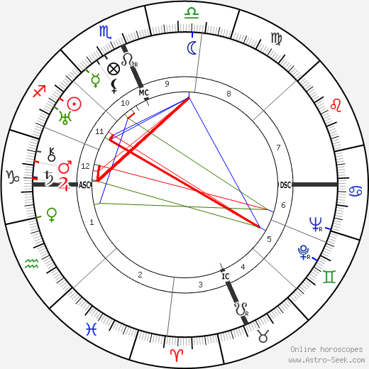 Milton Erickson birth chart, Milton Erickson astro natal horoscope, astrology