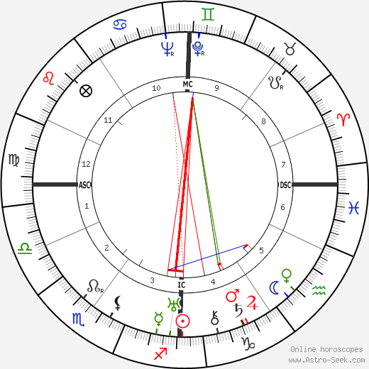 Suzanne Desloges birth chart, Suzanne Desloges astro natal horoscope, astrology