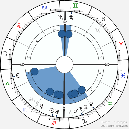 Walt Disney Birth Chart