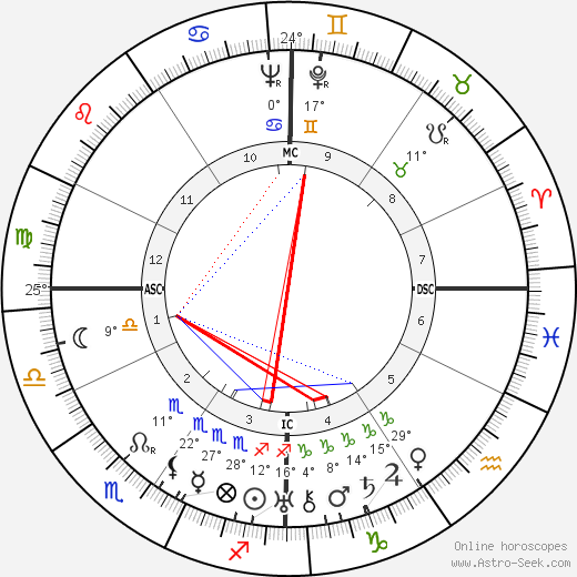 Walt Disney birth chart, biography, wikipedia 2024, 2025