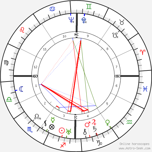 Walt Disney birth chart, Walt Disney astro natal horoscope, astrology