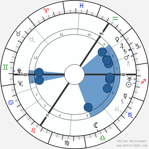 Werner Heisenberg wikipedia, horoscope, astrology, instagram