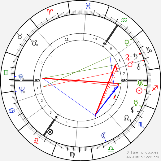 Werner Heisenberg birth chart, Werner Heisenberg astro natal horoscope, astrology