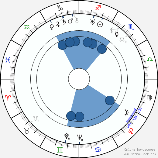 William H. Daniels wikipedia, horoscope, astrology, instagram