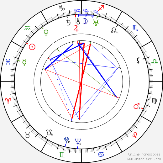 Alexandre Rignault birth chart, Alexandre Rignault astro natal horoscope, astrology