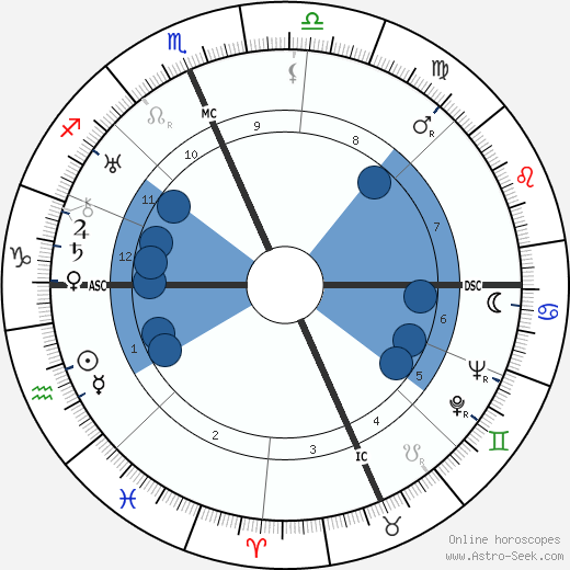 Clark Gable wikipedia, horoscope, astrology, instagram
