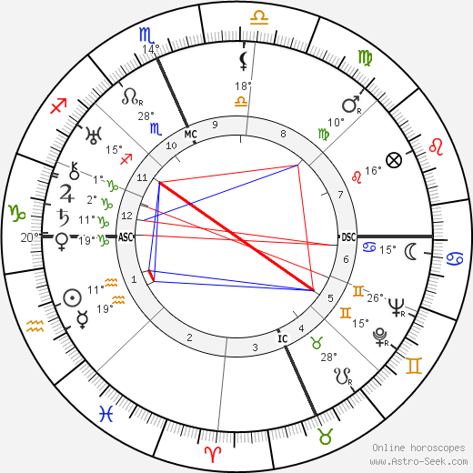 Clark Gable birth chart, biography, wikipedia 2024, 2025