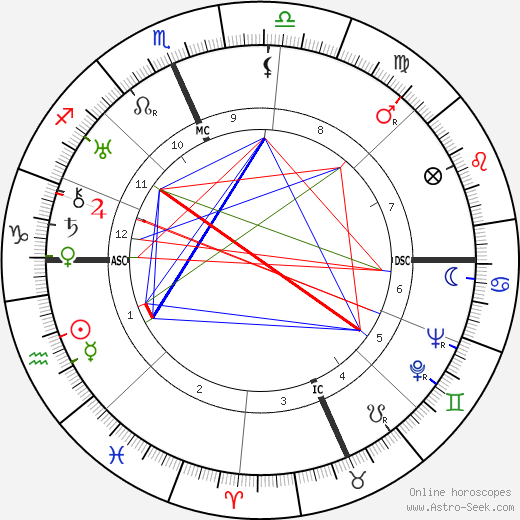 Clark Gable birth chart, Clark Gable astro natal horoscope, astrology