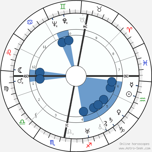 Claude Wilson Wardlaw horoscope, astrology, sign, zodiac, date of birth, instagram