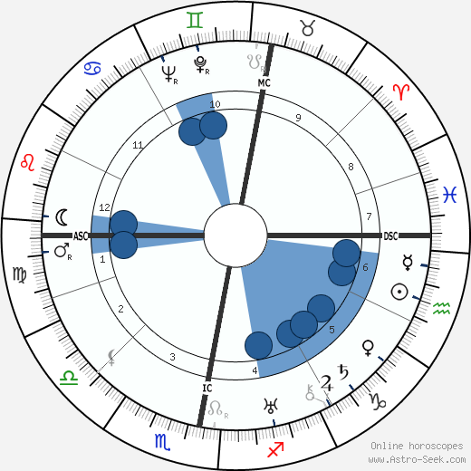 Claude Wilson Wardlaw wikipedia, horoscope, astrology, instagram