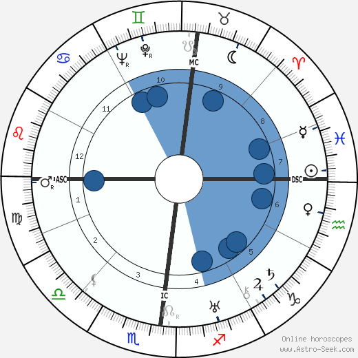 Federico Chabod wikipedia, horoscope, astrology, instagram