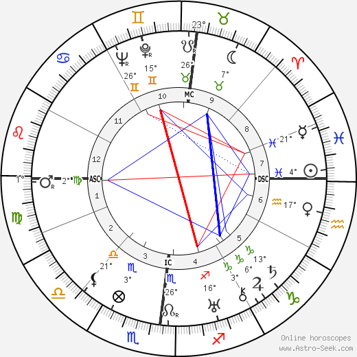 Federico Chabod birth chart, biography, wikipedia 2023, 2024