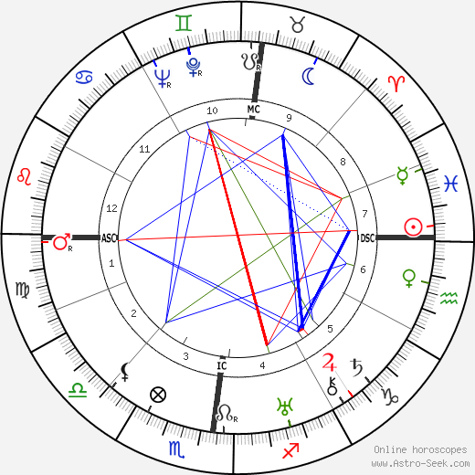 Federico Chabod birth chart, Federico Chabod astro natal horoscope, astrology