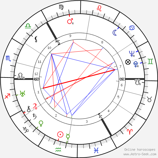 Jascha Heifetz tema natale, oroscopo, Jascha Heifetz oroscopi gratuiti, astrologia