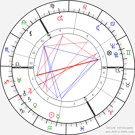 Jascha Heifetz birth chart, Jascha Heifetz astro natal horoscope, astrology