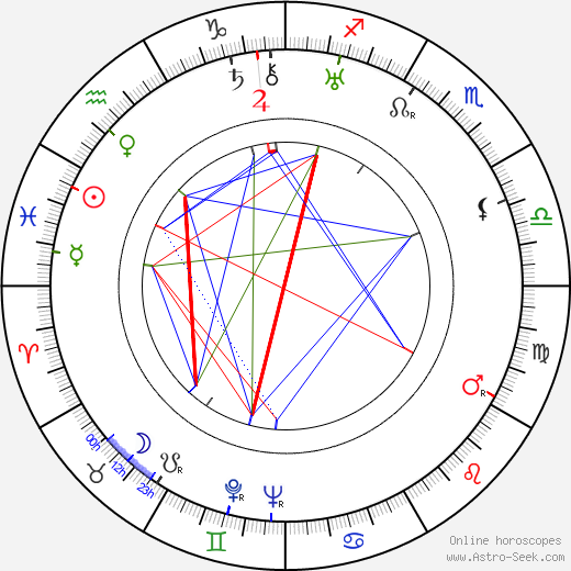 John Reinhardt birth chart, John Reinhardt astro natal horoscope, astrology