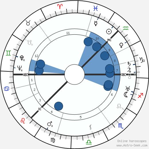 Lewis Grassic Gibbon Oroscopo, astrologia, Segno, zodiac, Data di nascita, instagram