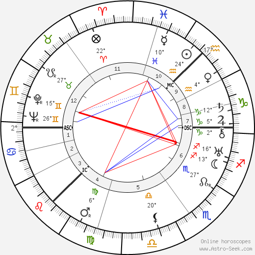 Lewis Grassic Gibbon birth chart, biography, wikipedia 2024, 2025