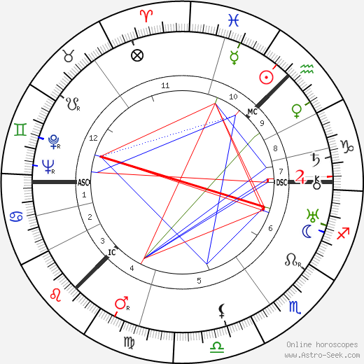 Lewis Grassic Gibbon birth chart, Lewis Grassic Gibbon astro natal horoscope, astrology