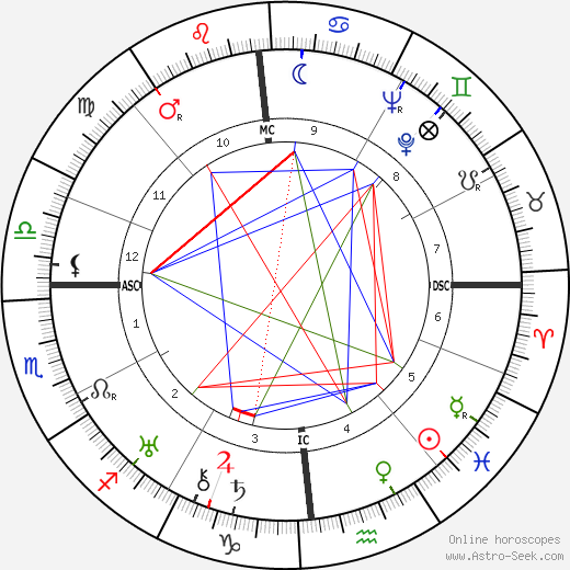 Linus Carl Pauling birth chart, Linus Carl Pauling astro natal horoscope, astrology