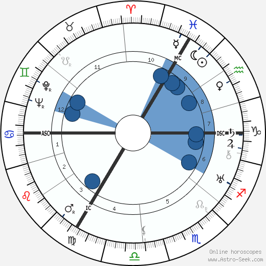 Louis Corman wikipedia, horoscope, astrology, instagram