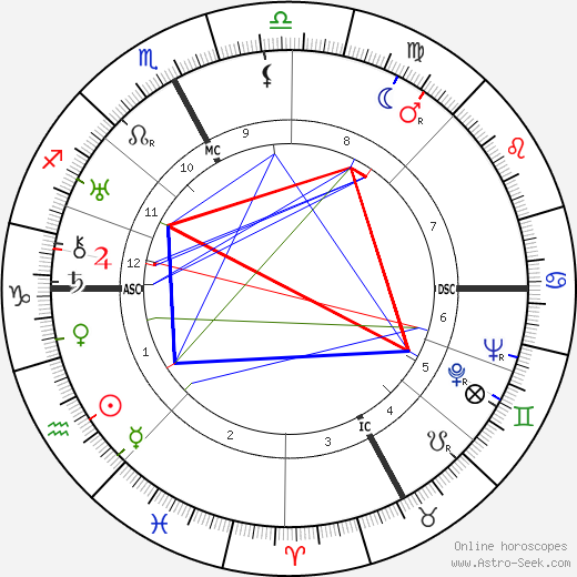 Nino Besozzi birth chart, Nino Besozzi astro natal horoscope, astrology