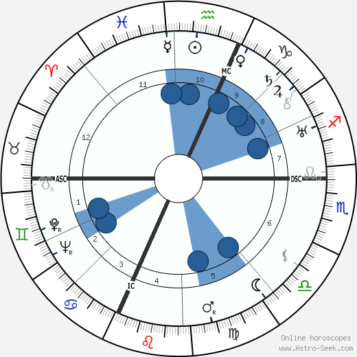 Pierre Billon wikipedia, biography, birth chart, instagram Pierre Billon wikipedia, horoscope, astrology, instagram