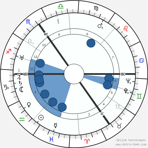 Reinhold Ebertin horoscope, astrology, sign, zodiac, date of birth, instagram