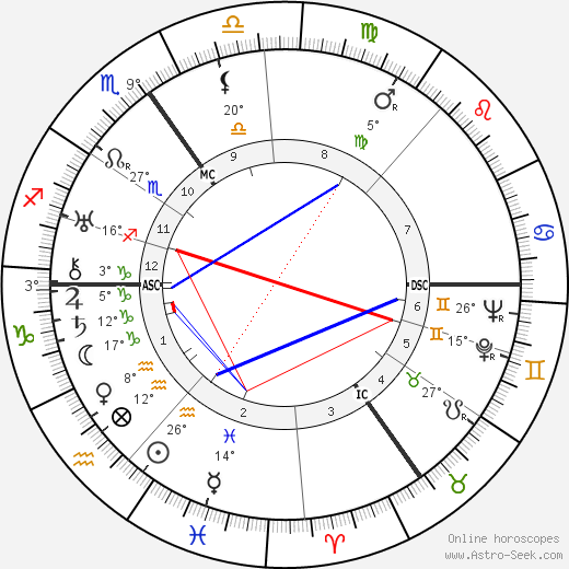 Reinhold Ebertin birth chart, biography, wikipedia 2024, 2025