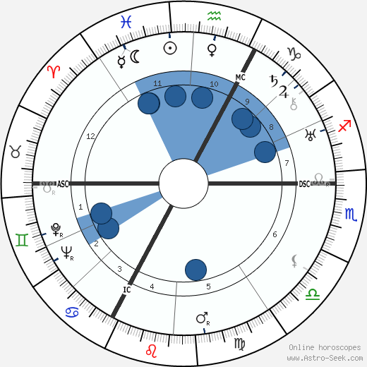 Rene Jules Dubos wikipedia, horoscope, astrology, instagram