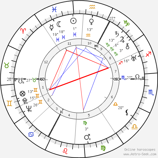Rene Jules Dubos birth chart, biography, wikipedia 2024, 2025