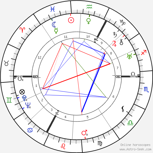 Rene Jules Dubos birth chart, Rene Jules Dubos astro natal horoscope, astrology