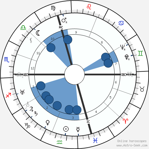 Roger Conti wikipedia, horoscope, astrology, instagram