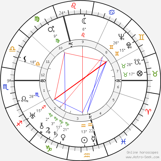 Rosamond Lehmann birth chart, biography, wikipedia 2023, 2024