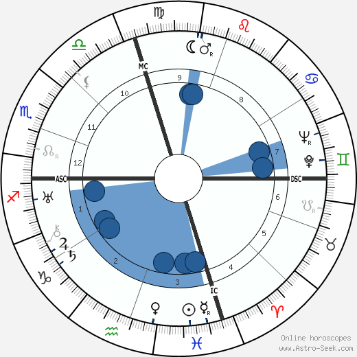 Charles Goren wikipedia, horoscope, astrology, instagram