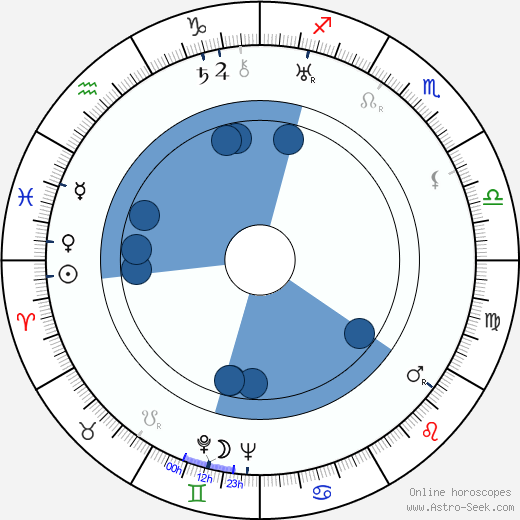 Ed Begley Oroscopo, astrologia, Segno, zodiac, Data di nascita, instagram