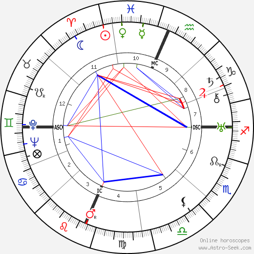 Gavin Arthur birth chart, Gavin Arthur astro natal horoscope, astrology