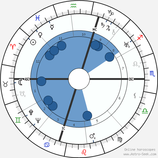 Giles G. Healey wikipedia, horoscope, astrology, instagram