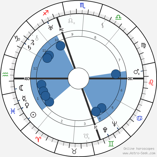 Manly Palmer Hall wikipedia, horoscope, astrology, instagram