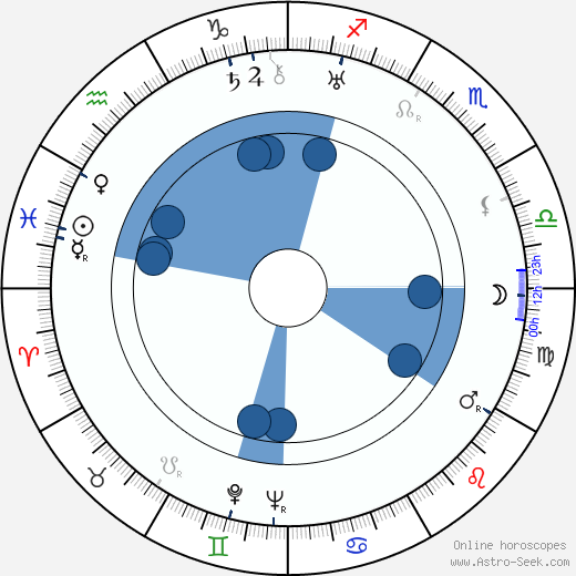 Mark Donskoy wikipedia, horoscope, astrology, instagram