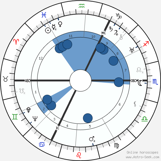 Michel Seuphor wikipedia, horoscope, astrology, instagram