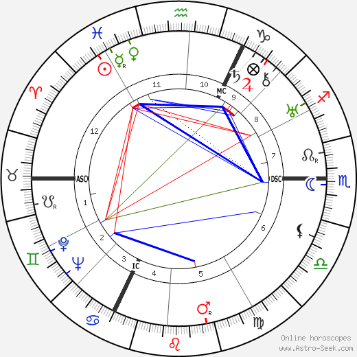 Michel Seuphor birth chart, Michel Seuphor astro natal horoscope, astrology