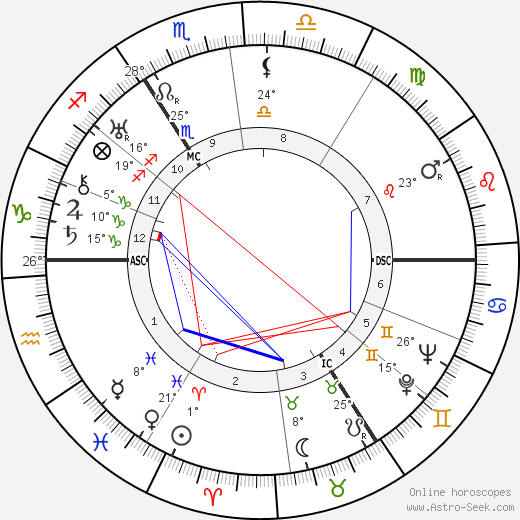 Thomas Charles Lethbridge birth chart, biography, wikipedia 2024, 2025
