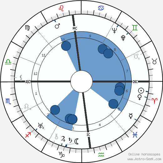 Adriano Olivetti wikipedia, horoscope, astrology, instagram
