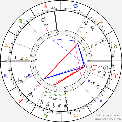 Adriano Olivetti birth chart, biography, wikipedia 2023, 2024