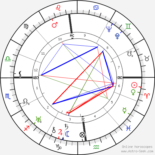 Adriano Olivetti birth chart, Adriano Olivetti astro natal horoscope, astrology