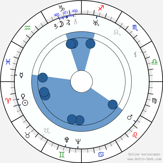 George Dee wikipedia, horoscope, astrology, instagram