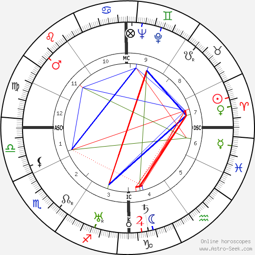Glenway Wescott birth chart, Glenway Wescott astro natal horoscope, astrology