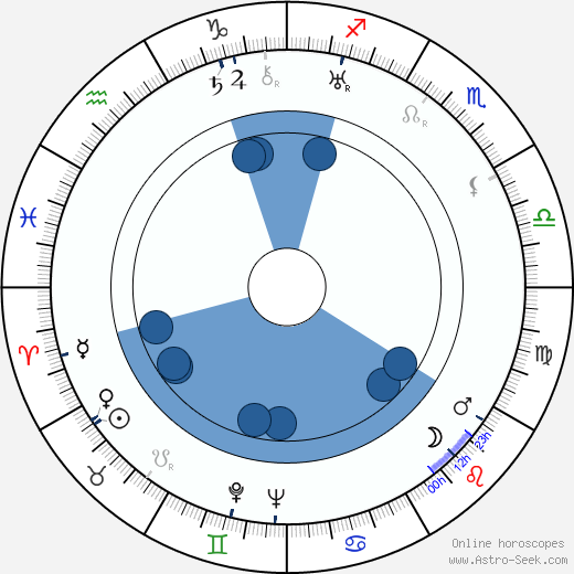 Harald Braun wikipedia, horoscope, astrology, instagram
