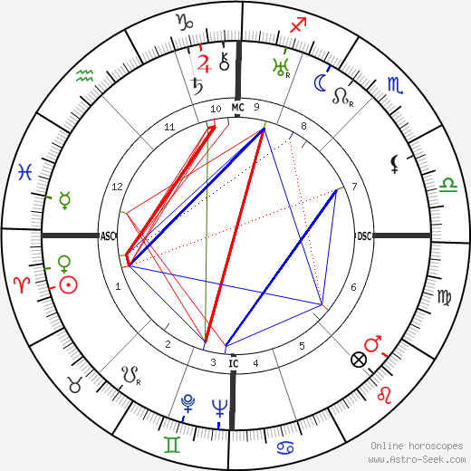 Jean Prouvé birth chart, Jean Prouvé astro natal horoscope, astrology